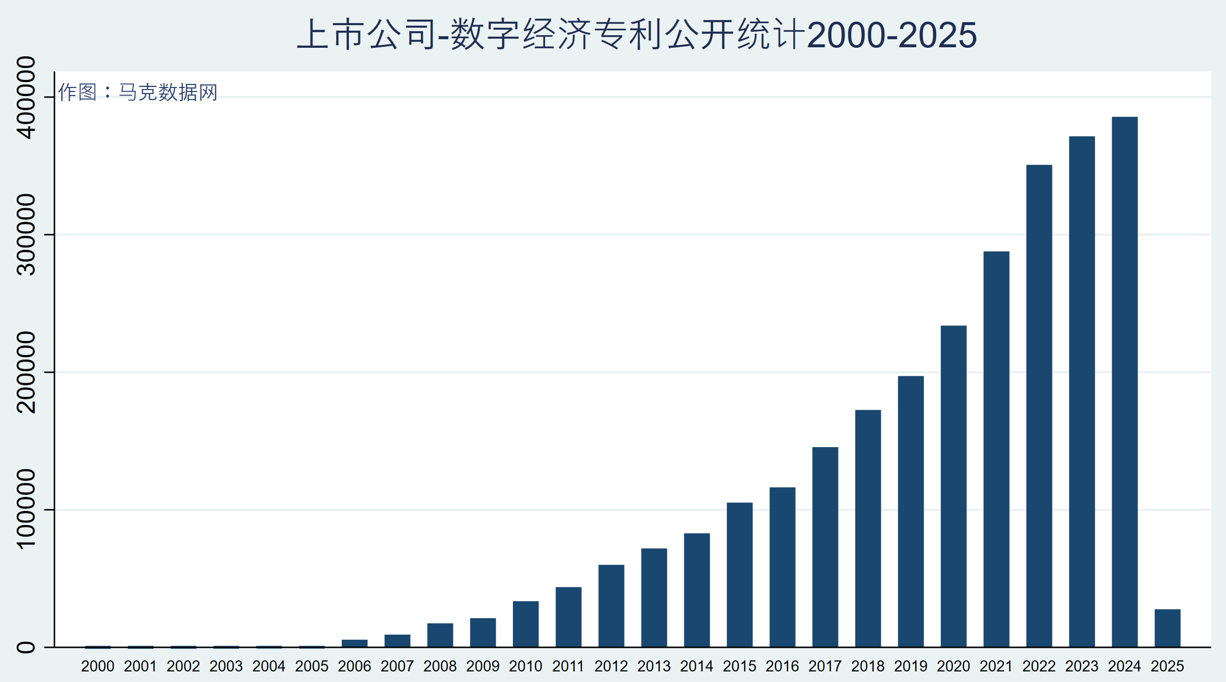 上市公司、子公司数字经济专利数据（2000-2025.1）
